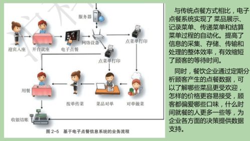 电子点餐信息系统解析 从计算机与移动终端到系统集成技术