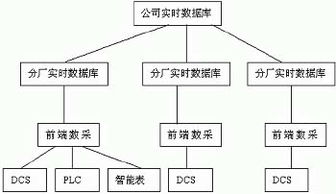 紫金桥软件在大庆石化公司生产管理信息系统中的集成与服务实践